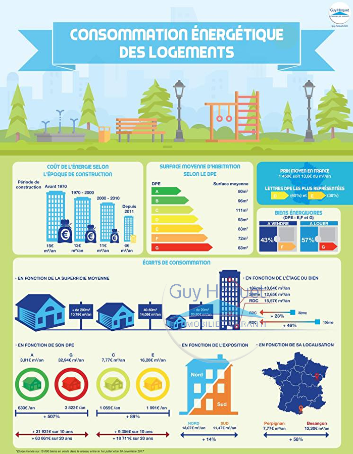 L'impact de la consommation énergétique des logements sur le budget des ménages français