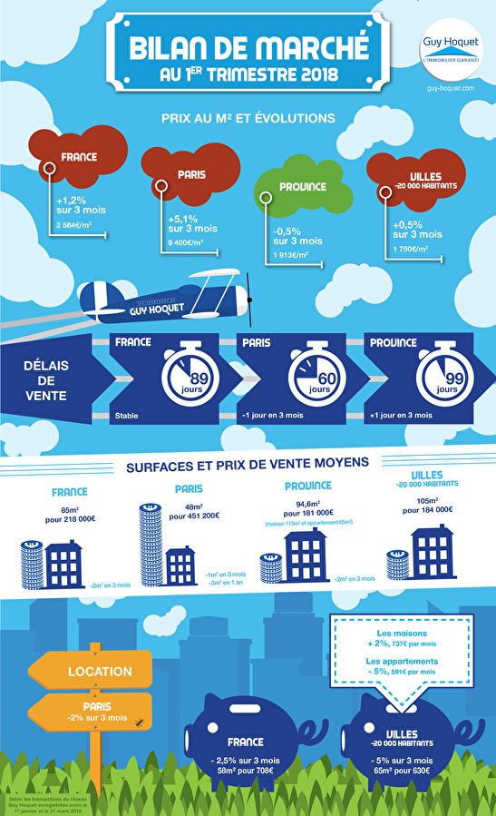 Un marché de limmobilier sur le fil mais encore à léquilibre au 1er trimestre 2018
