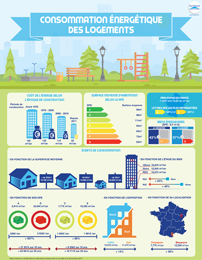 L'impact de la consommation énergétique des logements sur le budget des ménages français