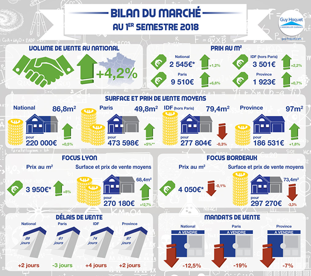 Bilan de limmobilier ancien au 1er semestre 2018 :  un marché  au beau fixe... jusquà lassèchement du stock de biens