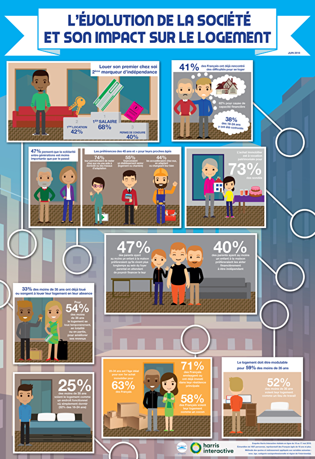 L'évolution de la société et son impact sur le logement