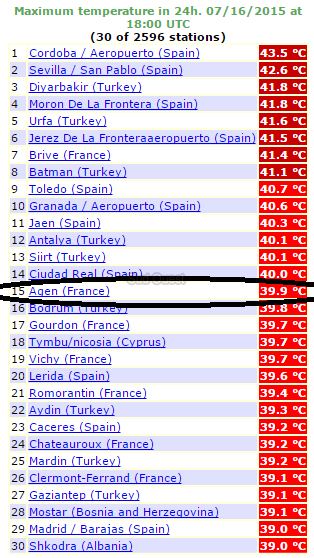 Météo : Agen dans le top 30 des villes les plus chaudes d'Europe