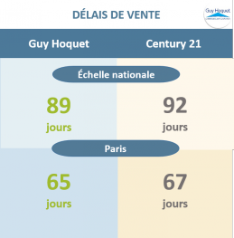 Les délais de vente les plus courts sont chez Guy Hoquet