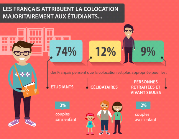 Colocation, habitat participatif : les nouvelles tendances du logement