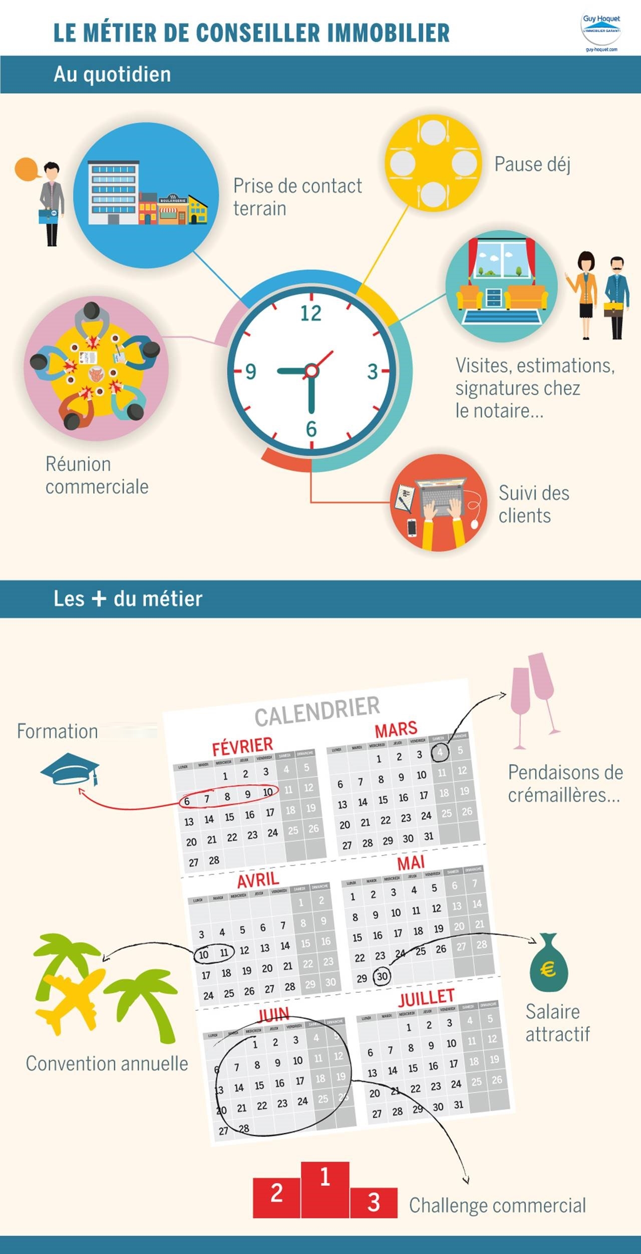 Guy Hoquet accélère son plan de recrutement et propose 300 postes d'ici à la fin de l'année