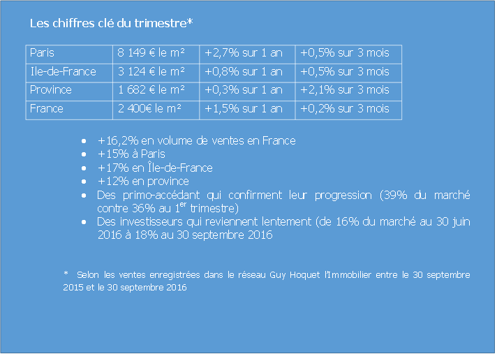 Bilan marché immobilier 3ème trimestre 2016 : Une parenthèse enchantée