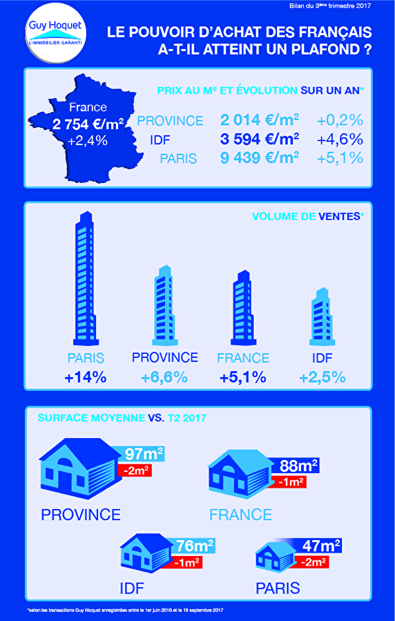 Marché immobilier : le pouvoir d’achat des Français a-t-il atteint un plafond ?