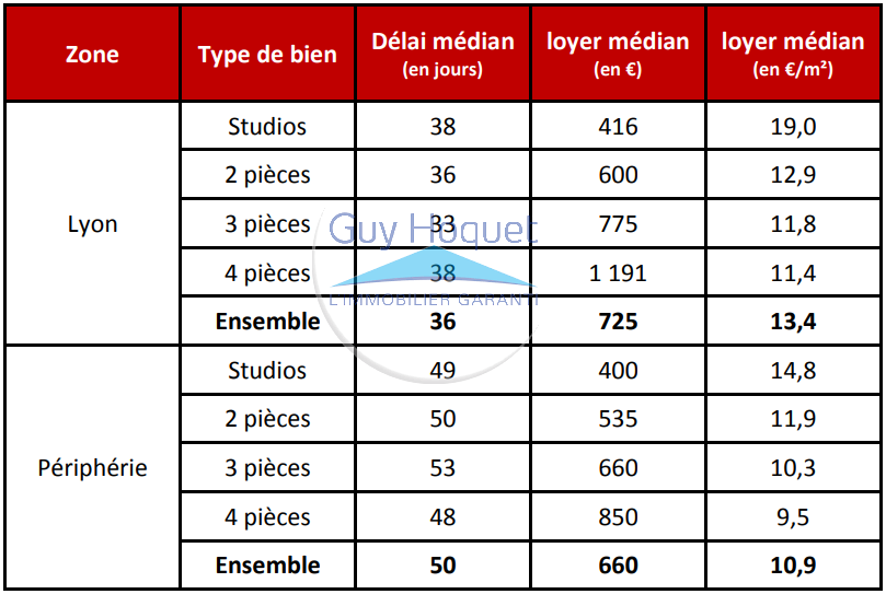 Logement - A Lyon, les loyers sont moins chers qu'ailleurs